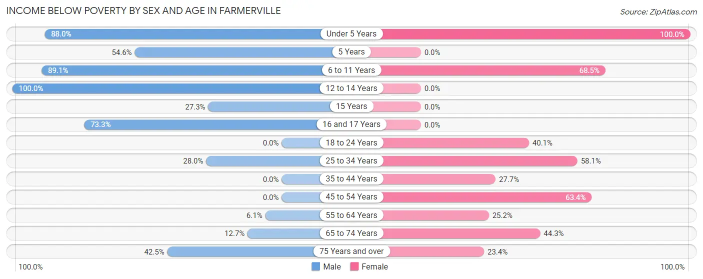 Income Below Poverty by Sex and Age in Farmerville