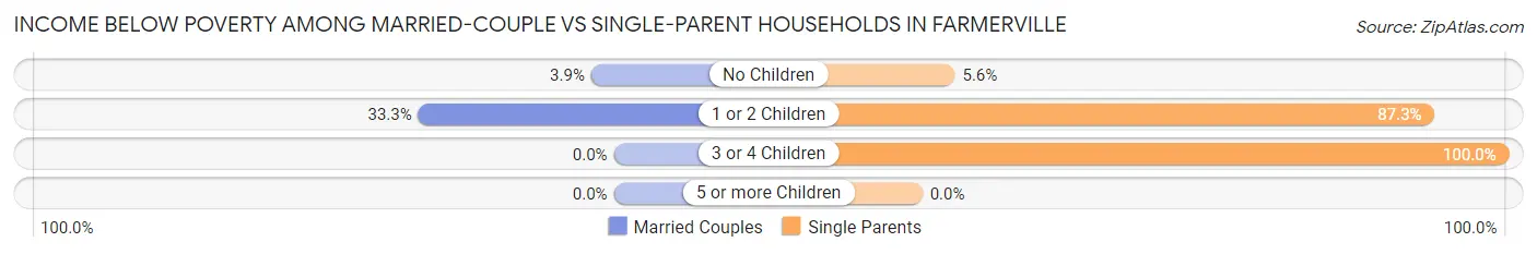 Income Below Poverty Among Married-Couple vs Single-Parent Households in Farmerville