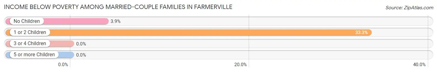 Income Below Poverty Among Married-Couple Families in Farmerville