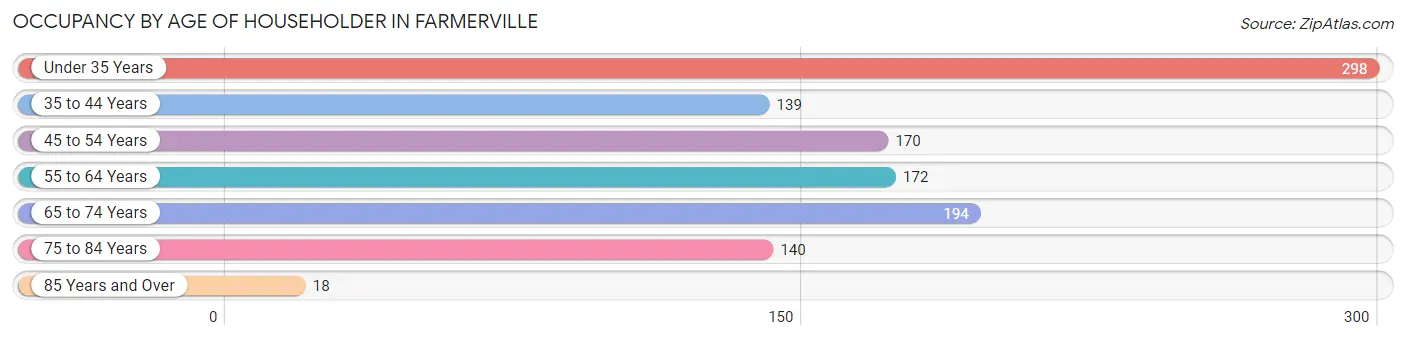 Occupancy by Age of Householder in Farmerville