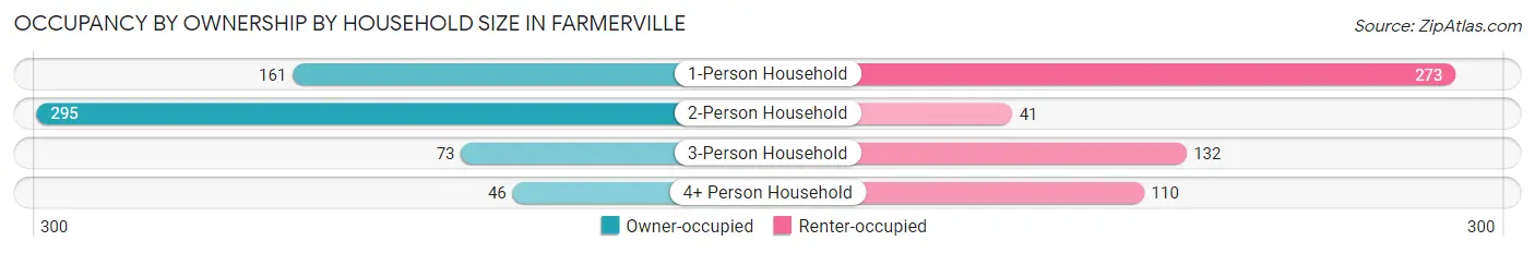 Occupancy by Ownership by Household Size in Farmerville