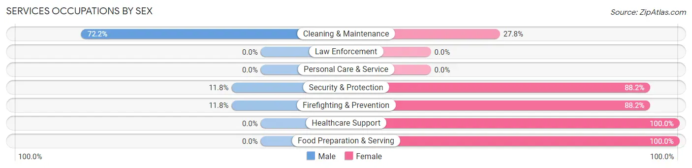Services Occupations by Sex in Farmerville