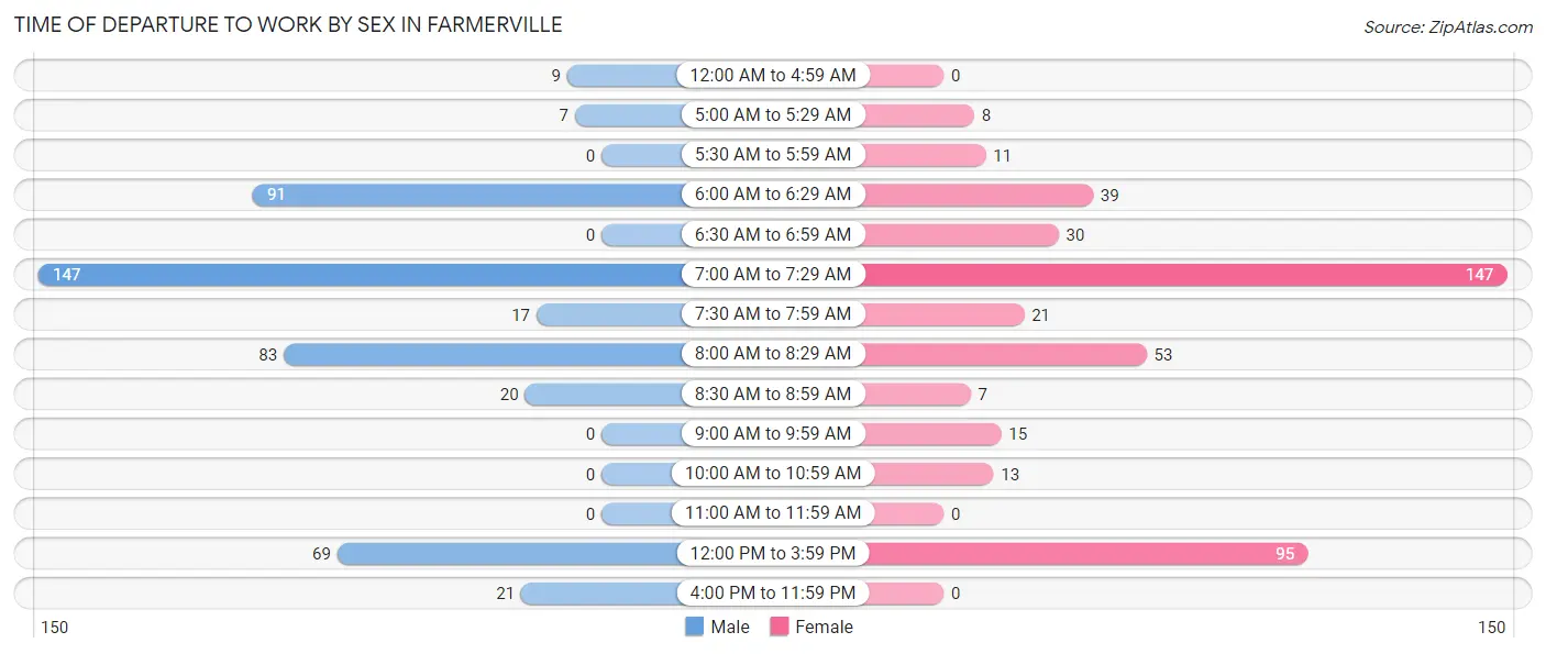 Time of Departure to Work by Sex in Farmerville