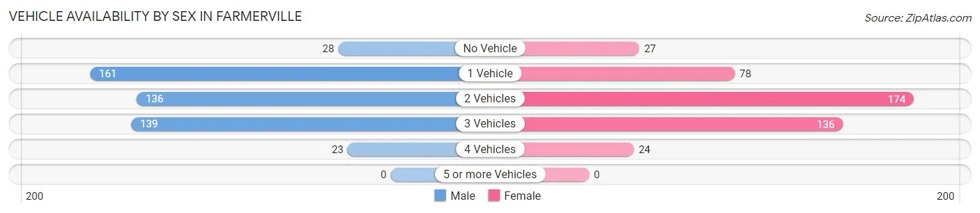 Vehicle Availability by Sex in Farmerville