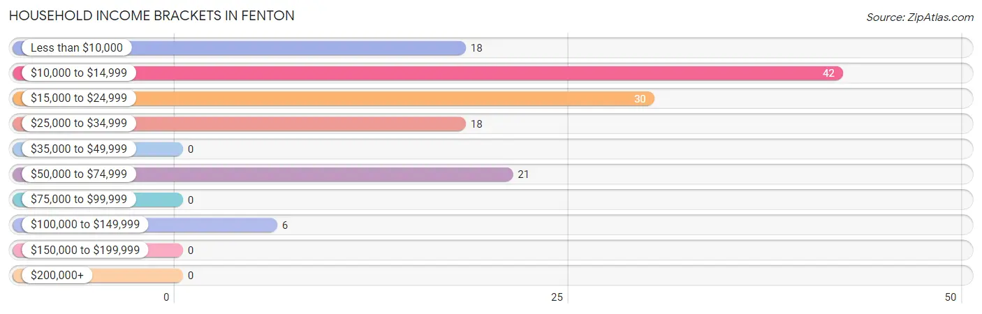 Household Income Brackets in Fenton