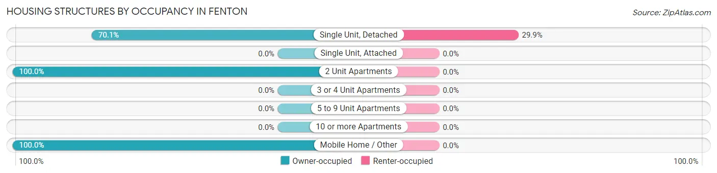 Housing Structures by Occupancy in Fenton