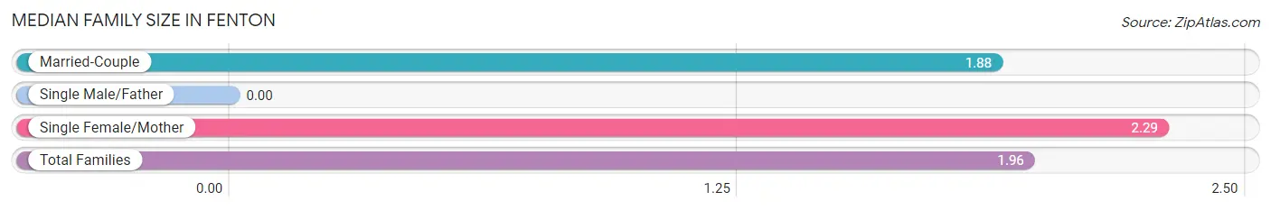 Median Family Size in Fenton