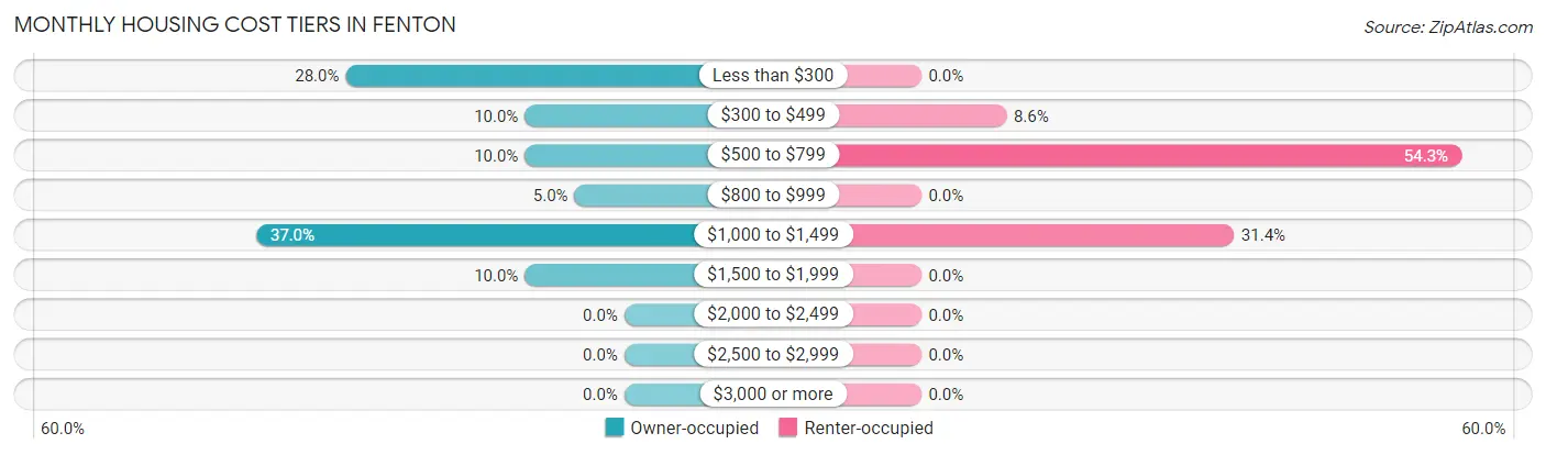 Monthly Housing Cost Tiers in Fenton