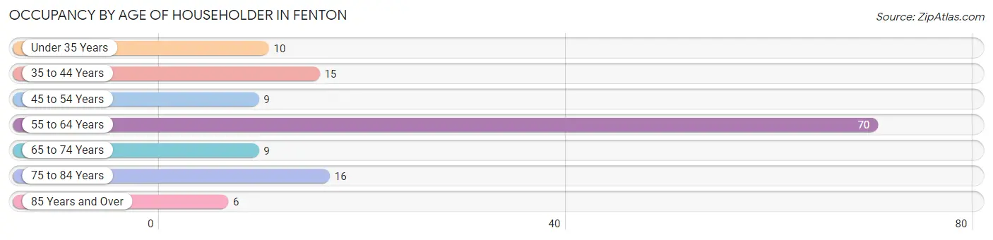 Occupancy by Age of Householder in Fenton