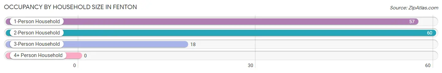 Occupancy by Household Size in Fenton