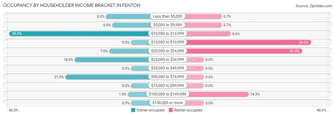 Occupancy by Householder Income Bracket in Fenton
