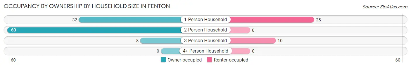 Occupancy by Ownership by Household Size in Fenton