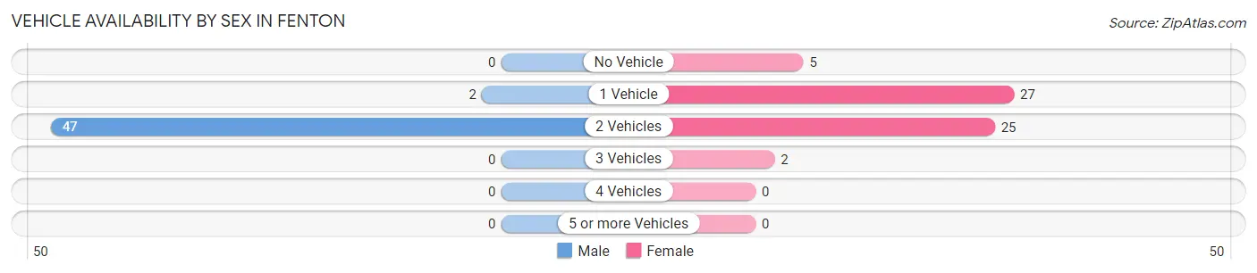 Vehicle Availability by Sex in Fenton