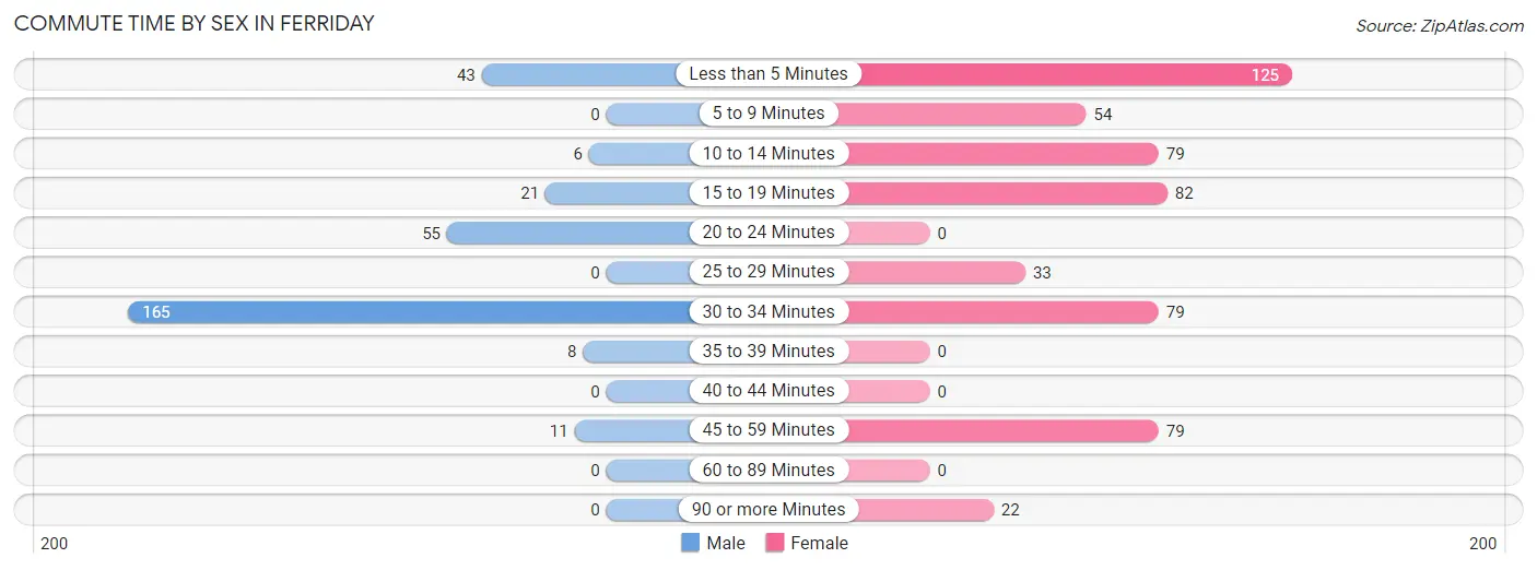 Commute Time by Sex in Ferriday