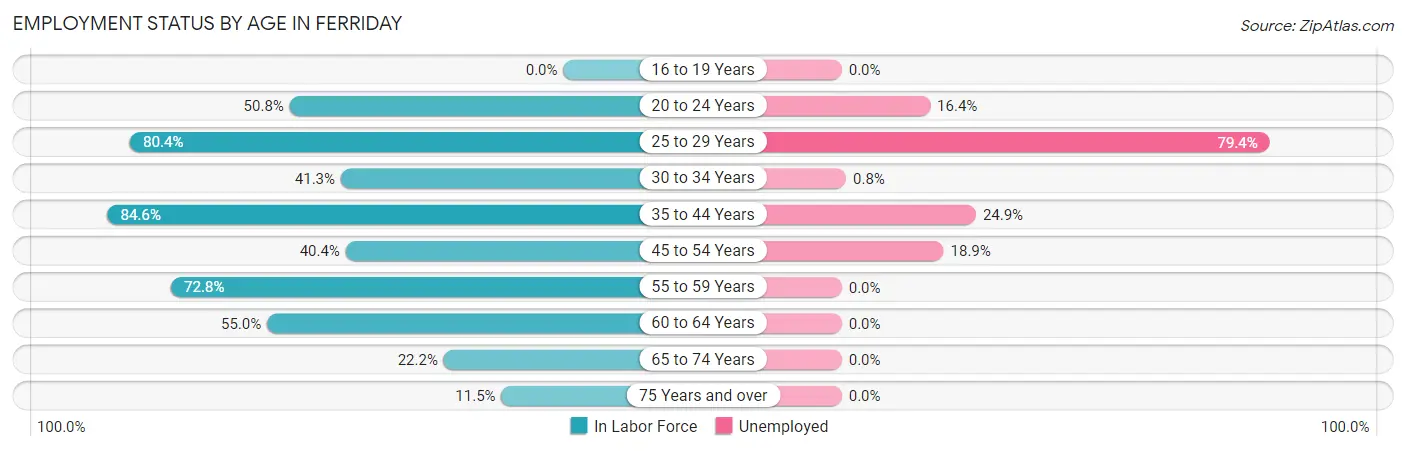 Employment Status by Age in Ferriday
