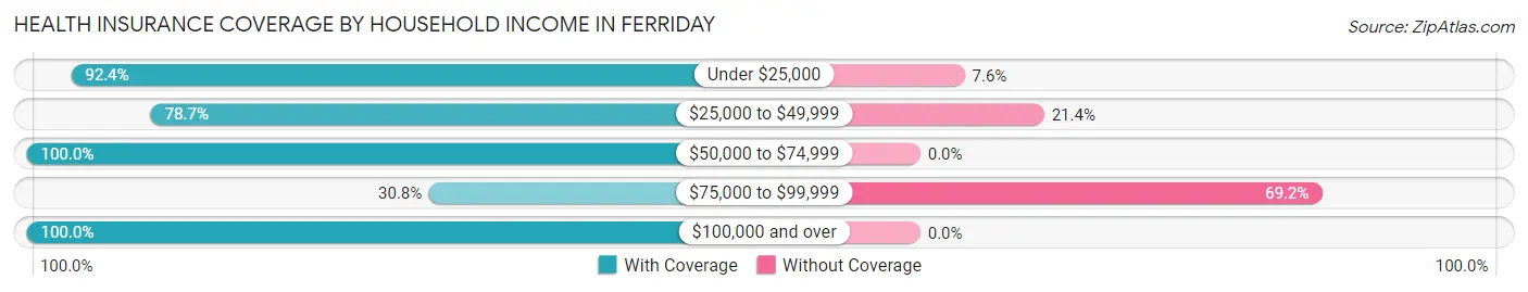 Health Insurance Coverage by Household Income in Ferriday