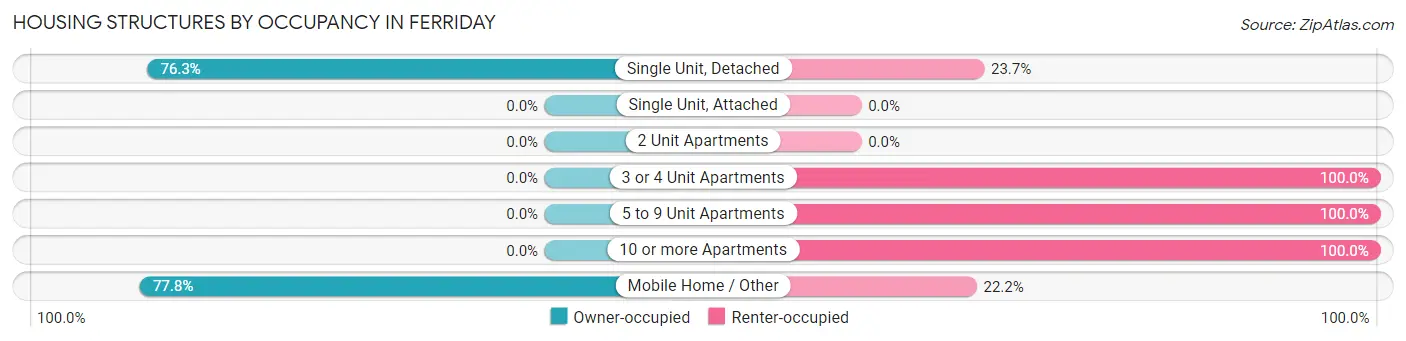 Housing Structures by Occupancy in Ferriday