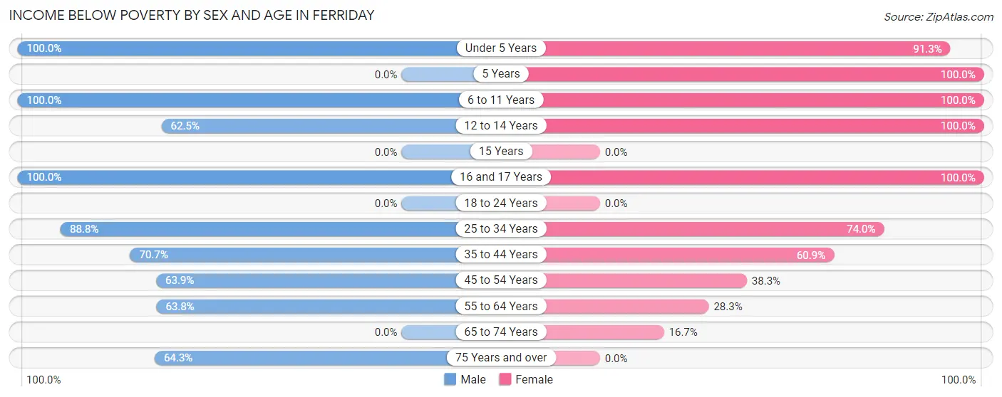 Income Below Poverty by Sex and Age in Ferriday