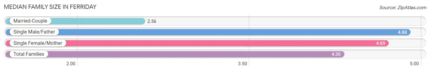 Median Family Size in Ferriday