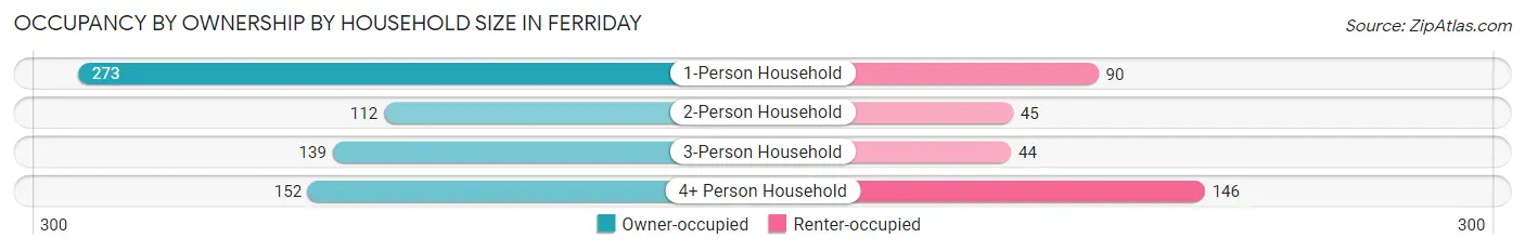 Occupancy by Ownership by Household Size in Ferriday