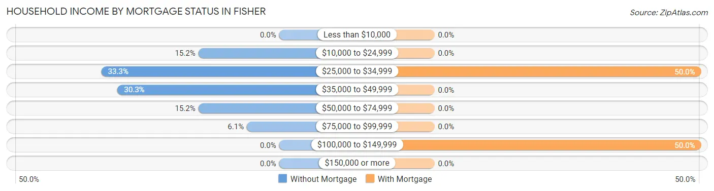 Household Income by Mortgage Status in Fisher