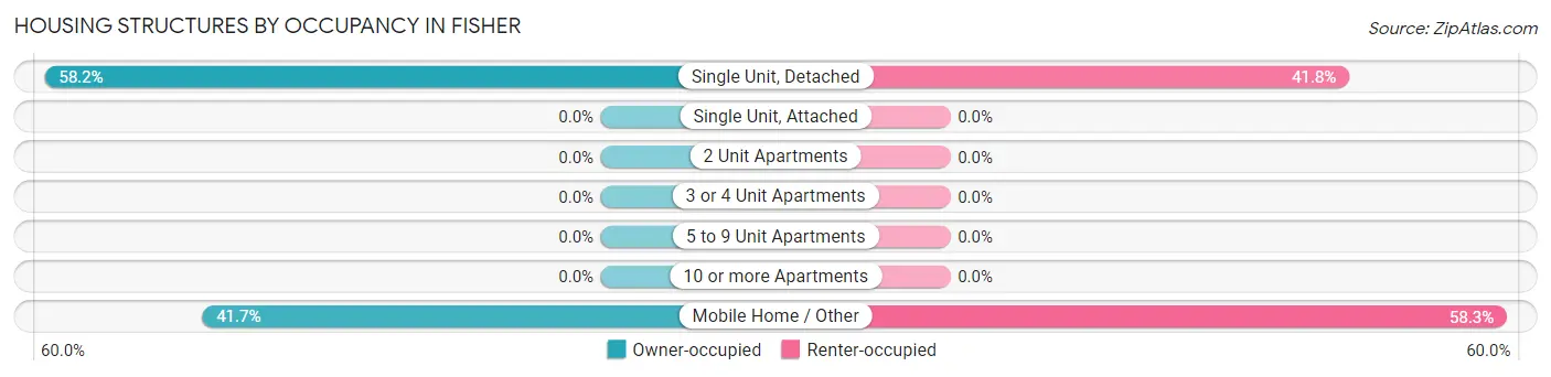 Housing Structures by Occupancy in Fisher