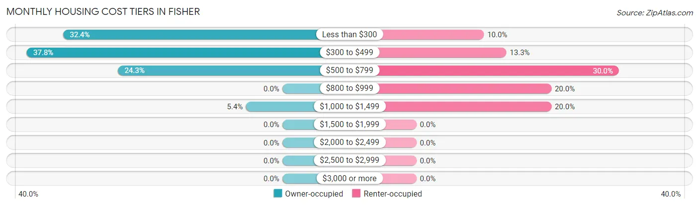 Monthly Housing Cost Tiers in Fisher