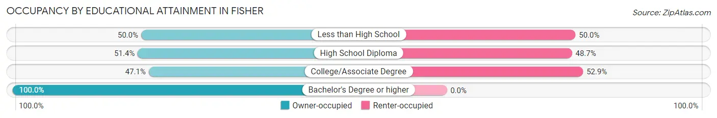 Occupancy by Educational Attainment in Fisher