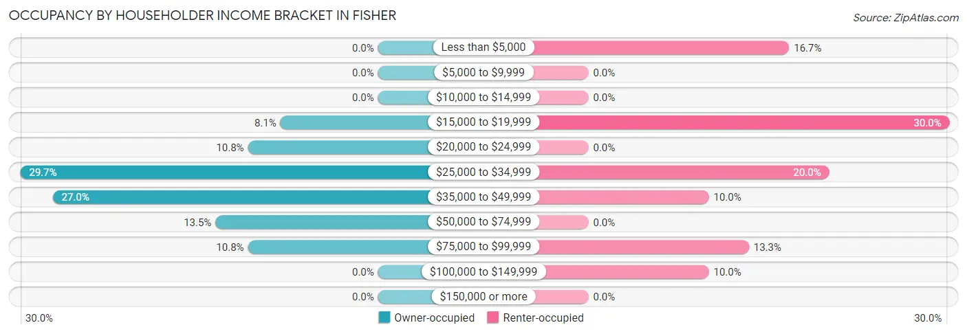 Occupancy by Householder Income Bracket in Fisher