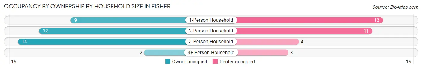 Occupancy by Ownership by Household Size in Fisher