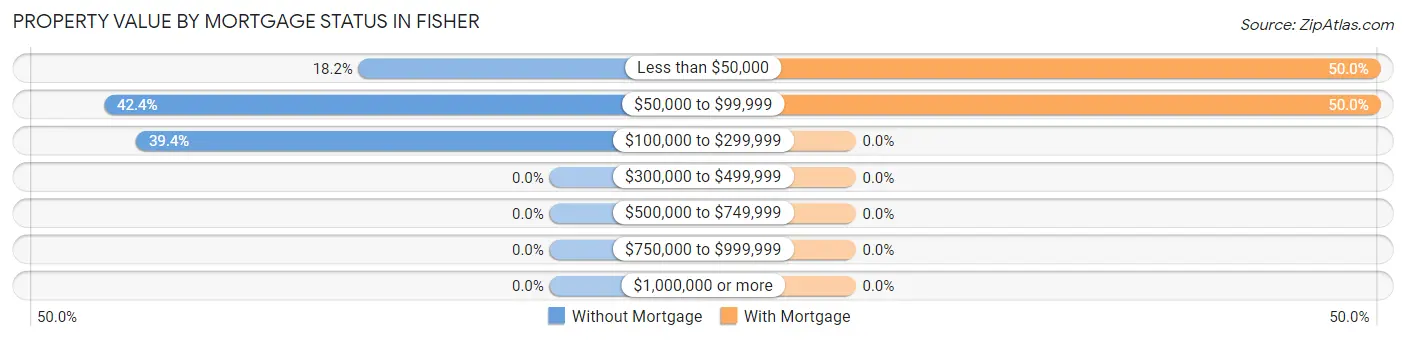 Property Value by Mortgage Status in Fisher