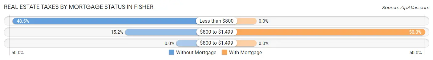 Real Estate Taxes by Mortgage Status in Fisher