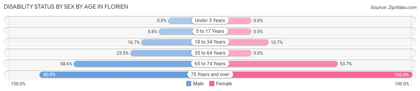 Disability Status by Sex by Age in Florien