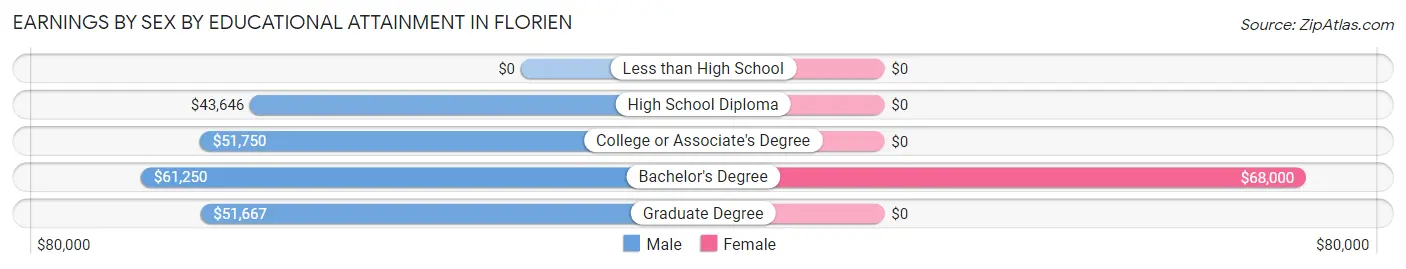 Earnings by Sex by Educational Attainment in Florien