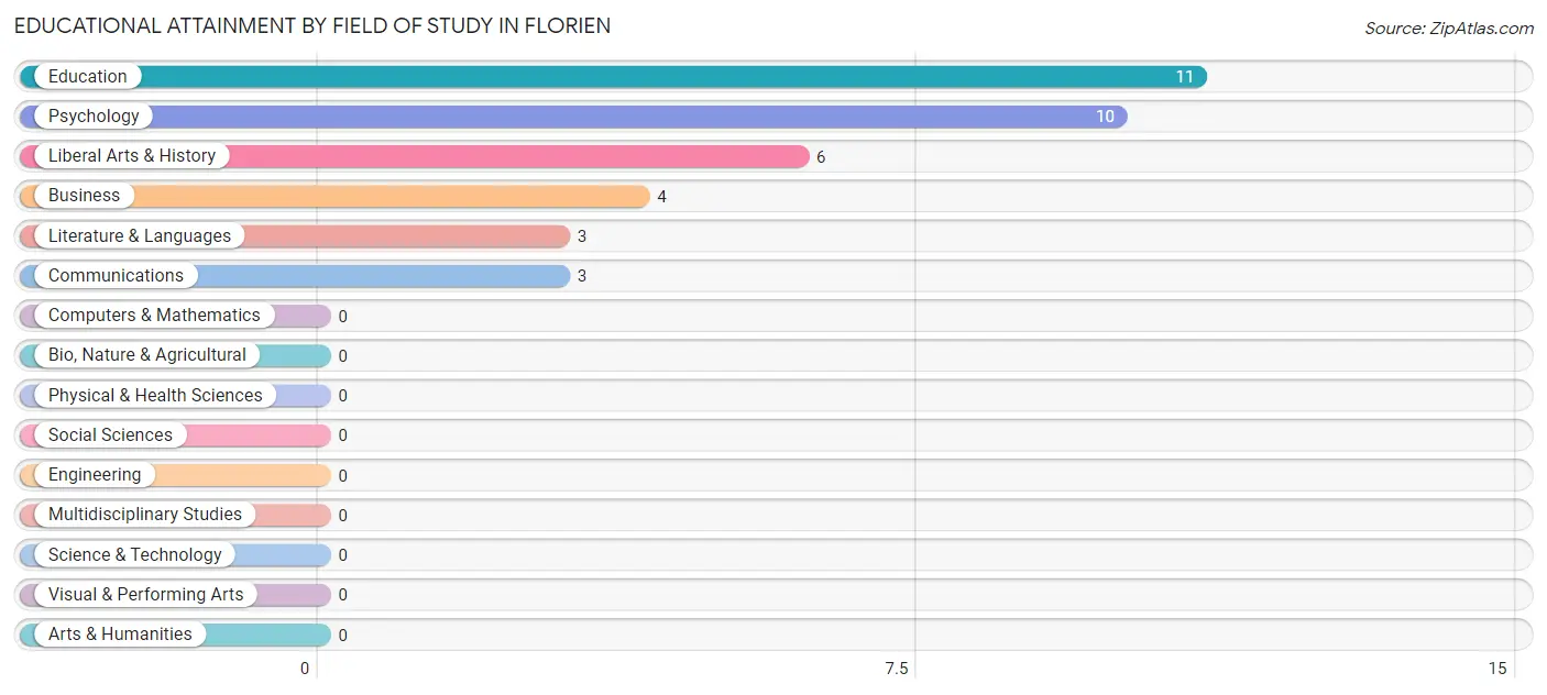 Educational Attainment by Field of Study in Florien