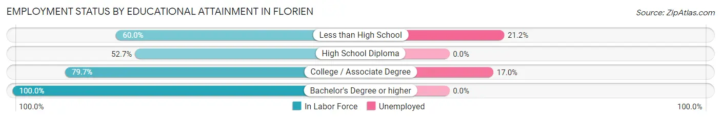 Employment Status by Educational Attainment in Florien