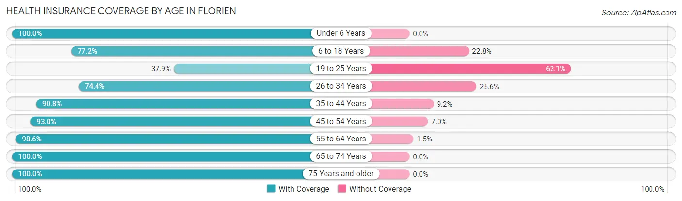 Health Insurance Coverage by Age in Florien