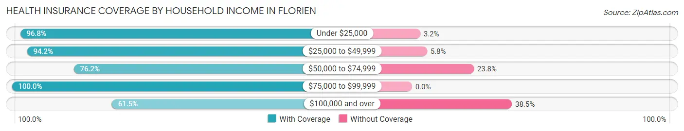 Health Insurance Coverage by Household Income in Florien