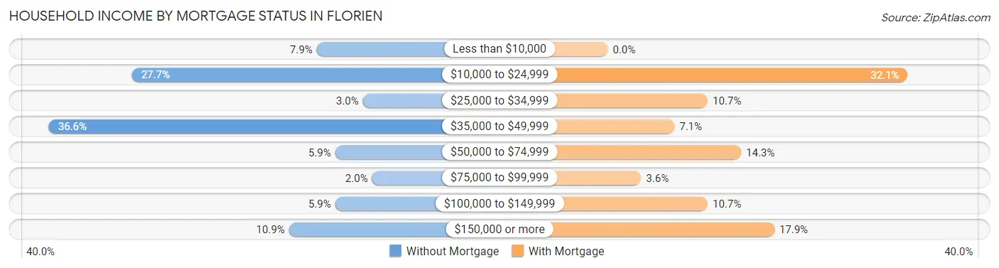 Household Income by Mortgage Status in Florien