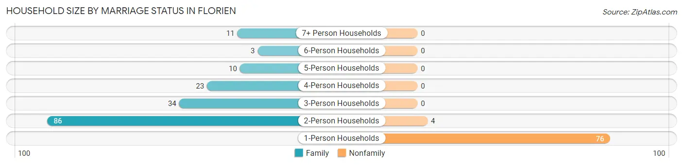 Household Size by Marriage Status in Florien