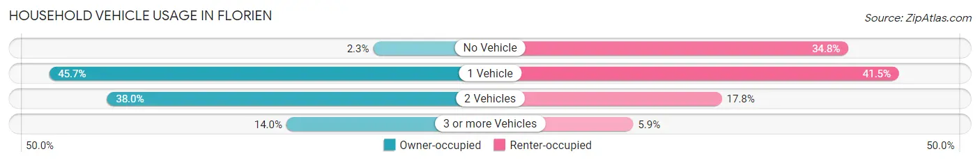 Household Vehicle Usage in Florien