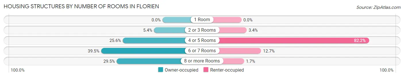 Housing Structures by Number of Rooms in Florien