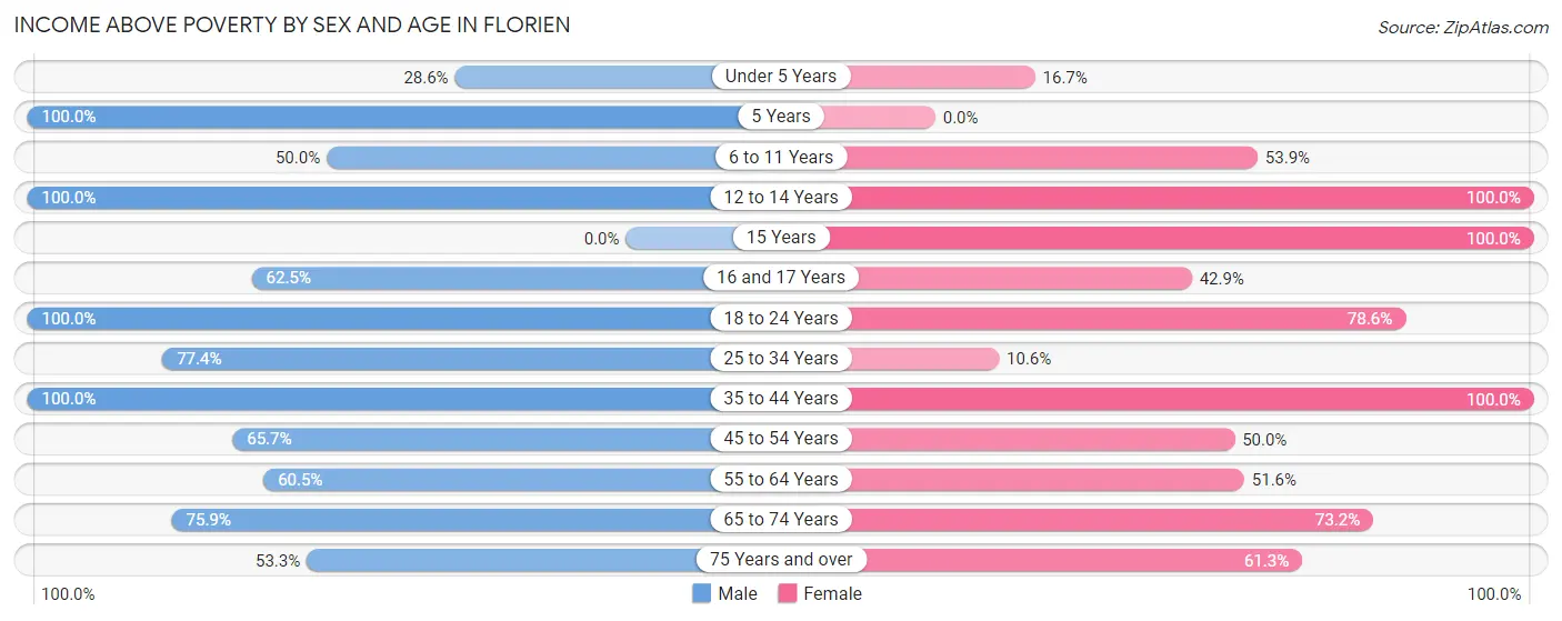 Income Above Poverty by Sex and Age in Florien