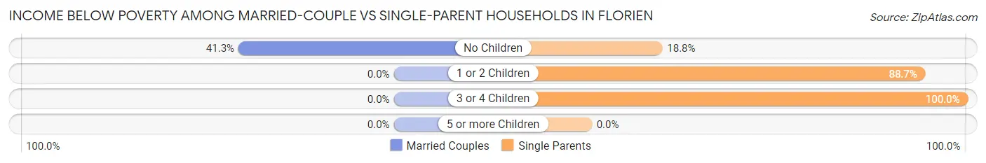 Income Below Poverty Among Married-Couple vs Single-Parent Households in Florien