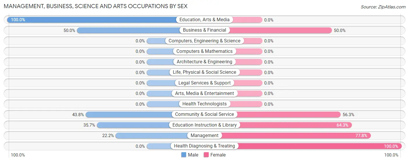 Management, Business, Science and Arts Occupations by Sex in Florien