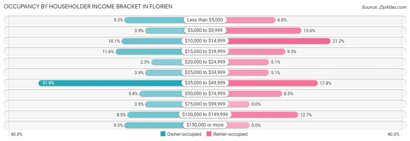 Occupancy by Householder Income Bracket in Florien