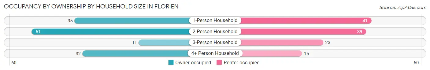 Occupancy by Ownership by Household Size in Florien