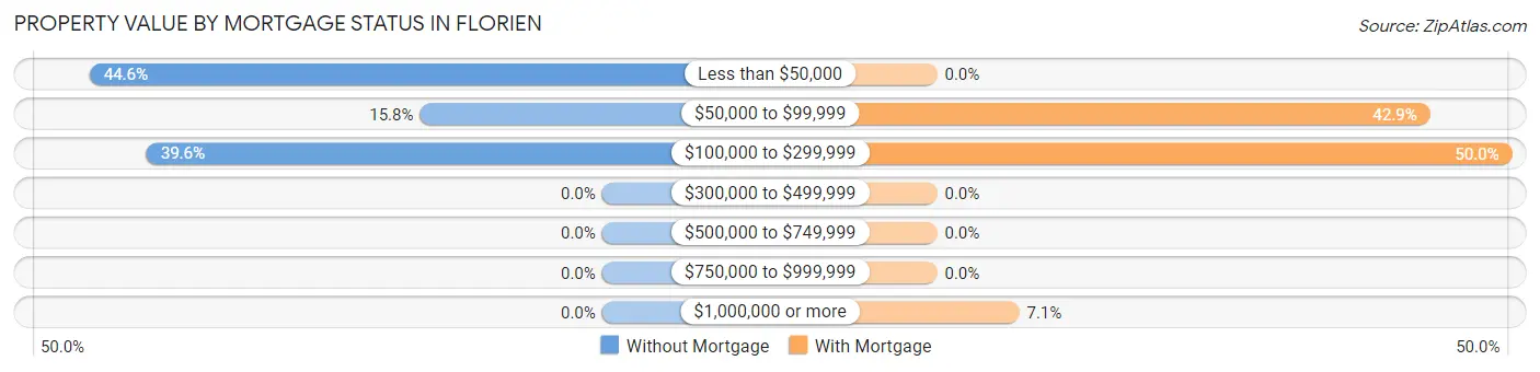 Property Value by Mortgage Status in Florien
