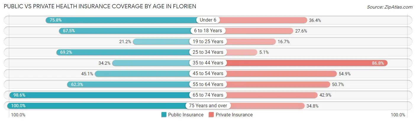 Public vs Private Health Insurance Coverage by Age in Florien
