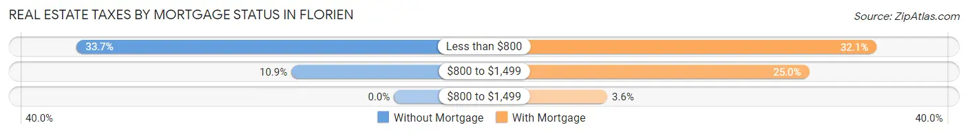 Real Estate Taxes by Mortgage Status in Florien